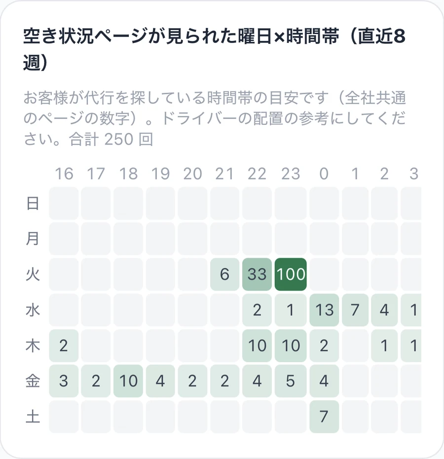 レポートの曜日×時間帯（例）